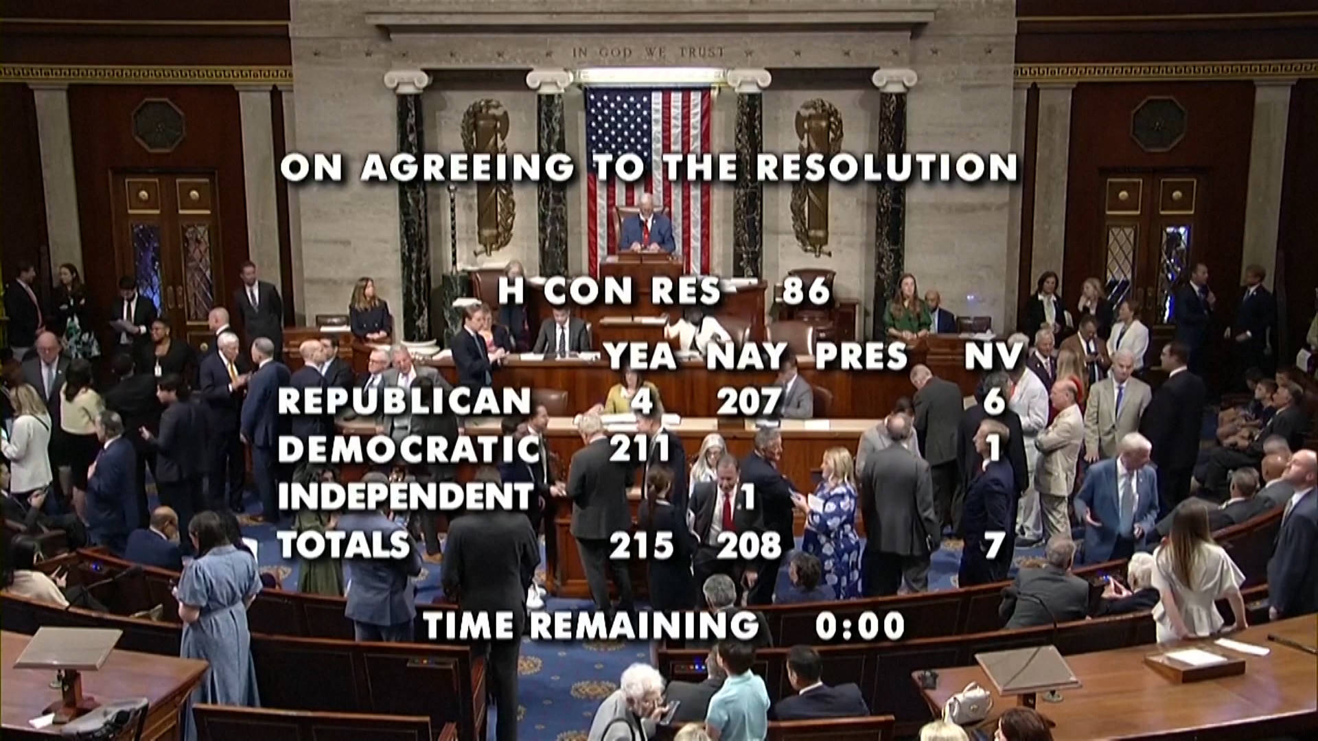 House Votes 215-208 to Approve Resolution Seeking to End Trump’s War on ...